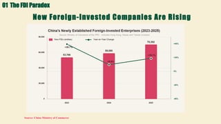 New Foreign-Invested Companies Are Rising
01 The FDI Paradox
Source: China Ministry of Commerce
 