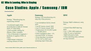 Case Studies: Apple / Samsung / IBM
Apple
Strategy: "Manufacturing out,
engineering retained"
• Accelerated supply-chain
diversification to India & Vietnam
(WSJ, FT 2024-2026)
• Final assembly shifting for
iPhones, iPads, wearables
• Tens of thousands of engineers +
hundreds of suppliers STILL in
China
• High-margin component
sourcing remains in China
Samsung
Strategy: Full manufacturing exit,
chip-only China presence
• Last smartphone factory closed:
2019
• Last PC factory closed: 2020
• Last TV factory closed: 2020
• Employment: 63,316 (2013 peak)
→ <20,000 (2022)
• China smartphone share: <1%
• Invested $22B+ in Vietnam
• Xi'an chip plant: investment
+67.5% YoY in 2025 (only
remaining major China ops)
IBM
Strategy: R&D withdrawal, entity
stays
• Closed China R&D dept Aug
2024;
• Cut ~1,700-1,800 employees
• After 32 years of operation
• R&D relocated to India
• China operating entity continues
serving customers
Sources include official websites, public reports, financial statements, etc.
02 Who Is Leaving, Who Is Staying
 