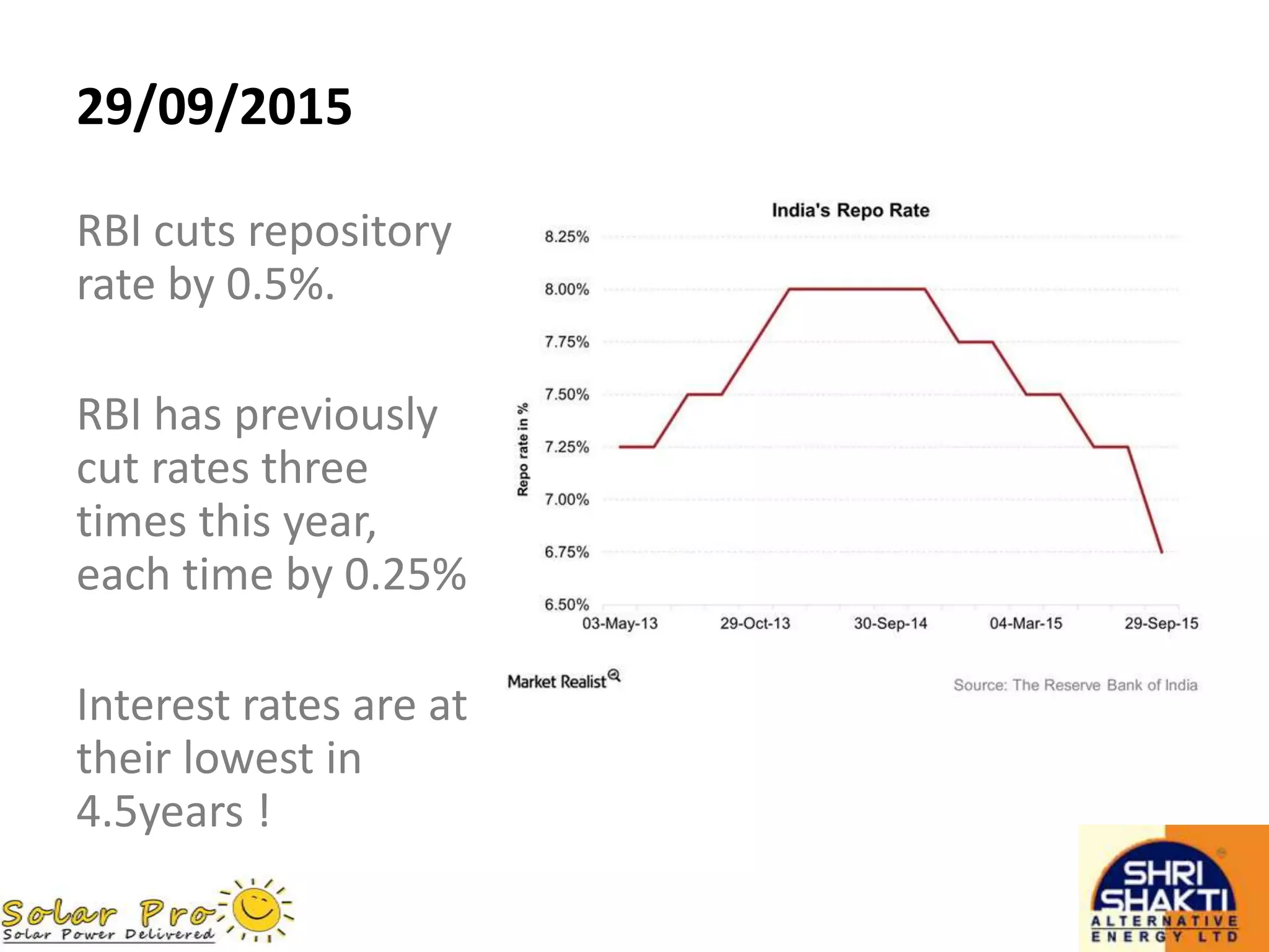 29/09/2015
RBI cuts repository
rate by 0.5%.
RBI has previously
cut rates three
times this year,
each time by 0.25%
Interest rates are at
their lowest in
4.5years !
 