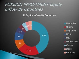FI Equity Inflow By Countries


                                     Maturities
             3%3%
        4%                           Others
   4%
                                     Singapure
 5%
                                     U.S.A
                     43%
8%
                                     U.K
                                     Netherlands
9%
                                     Cyprus
                                     Japan
             21%
                                     Germany
 