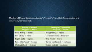 • Number of Nouns: Number ending in “a” vowel,“s” is added. Nouns ending in a
consonant,“es” is added.
Ending in aVowel
Singular  Plural
Ending in a Consonant
Singular  Plural
Mesa (table)  mesas Reloj (watch)  relojes
Silla (chair)  sillas Leccion (lesson)  Lecciones
Regalo (gift)  regalos Tren (train)  trenes
Barco (ship/boat)  barcos Carton (cardboard)  cartones
Oficina (office)  oficinas Nacion (nation)  naciones
 