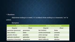 • Numbers:
Adjectives ending in a vowel,“s” is added; those ending in a consonant,“es” is
added.
Ejemplos:
Ending in a vowel Ending in a consonant
Singular Plural Singular Plural
generoso (generous) generosos fiel (faithful) fieles
listo (clever) listos cortes (courteous) corteses
pesado (heavy) pesados joven (young) jovenes
aplicado (studious) aplicados facil (easy) faciles
simpatico (charming) simpaticos dificil (difficult) dificiles
 