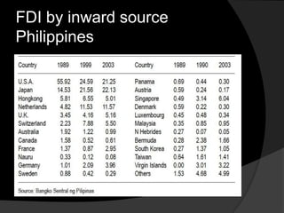 FDI by inward source
Philippines
 