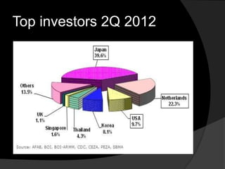 Top investors 2Q 2012
 