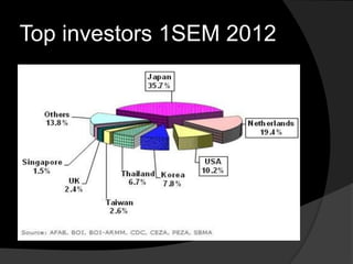 Top investors 1SEM 2012
 