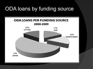 ODA loans by funding source
 