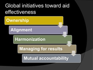 Global initiatives toward aid
effectiveness
Ownership
Alignment
Harmonization
Managing for results
Mutual accountability
 