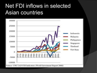 Net FDI inflows in selected
Asian countries
 
