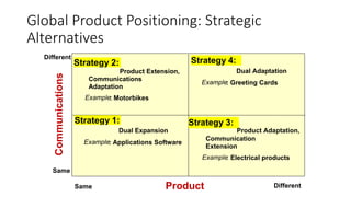 Global Product Positioning: Strategic
Alternatives
Different
Same
Same Different
edlich
Product
Communications Strategy 2:
Product Extension,
Communications
Adaptation
Example: Motorbikes
Strategy 1:
Dual Expansion
Example: Applications Software
Strategy 4:
Dual Adaptation
Example: Greeting Cards
Strategy 3:
Product Adaptation,
Communication
Extension
Example: Electrical products
 