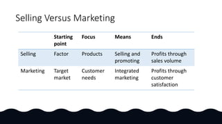 Selling Versus Marketing
Starting
point
Focus Means Ends
Selling Factor Products Selling and
promoting
Profits through
sales volume
Marketing Target
market
Customer
needs
Integrated
marketing
Profits through
customer
satisfaction
 