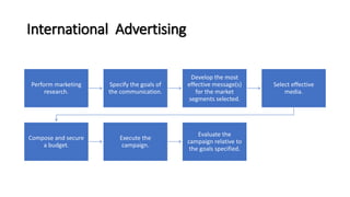 International Advertising
Perform marketing
research.
Specify the goals of
the communication.
Develop the most
effective message(s)
for the market
segments selected.
Select effective
media.
Compose and secure
a budget.
Execute the
campaign.
Evaluate the
campaign relative to
the goals specified.
 