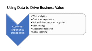 Using Data to Drive Business Value
Customer
Experience
Dashboard:
• Web analytics
• Customer experience
• Voice-of-the-customer programs
• User testing
• Experience research
• Social listening
 