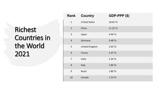 Richest
Countries in
the World
2021
Rank Country GDP-PPP ($)
1 United States 18.62 Tn
2 China 11.22 Tn
3 Japan 4.94 Tn
4 Germany 3.48 Tn
5 United Kingdom 2.65 Tn
6 France 2.47 Tn
7 India 2.26 Tn
8 Italy 1.86 Tn
9 Brazil 1.80 Tn
10 Canada 1.53 Tn
 