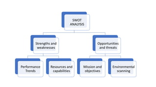SWOT
ANALYSIS
Strengths and
weaknesses
Performance
Trends
Resources and
capabilities
Opportunities
and threats
Mission and
objectives
Environmental
scanning
 