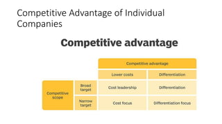Competitive Advantage of Individual
Companies
 