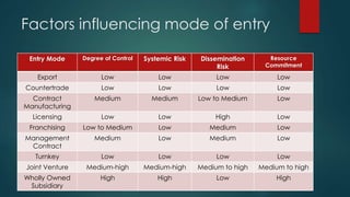 Factors influencing mode of entry
Entry Mode Degree of Control Systemic Risk Dissemination
Risk
Resource
Commitment
Export Low Low Low Low
Countertrade Low Low Low Low
Contract
Manufacturing
Medium Medium Low to Medium Low
Licensing Low Low High Low
Franchising Low to Medium Low Medium Low
Management
Contract
Medium Low Medium Low
Turnkey Low Low Low Low
Joint Venture Medium-high Medium-high Medium to high Medium to high
Wholly Owned
Subsidiary
High High Low High
 