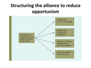 Structuring the alliance to reduce opportunism<br />