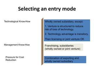 Selecting an entry mode<br />Technological Know-How<br />Wholly owned subsidiary, except:  <br />1. Venture is structured ...