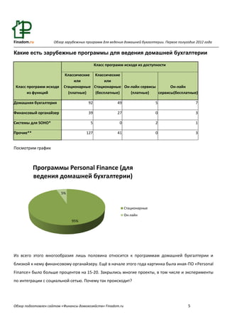 Finadom.ru           Обзор зарубежных программ для ведения домашней бухгалтерии. Первое полугодие 2012 года

Какие есть зарубежные программы для ведения домашней бухгалтерии

                                             Класс программ исходя из доступности

                          Классические Классические
                               или           или
 Класс программ исходя    Стационарные Стационарные Он-лайн сервисы       Он-лайн
       из функций           (платные)   (бесплатные)   (платные)    сервисы(бесплатные)

Домашняя бухгалтерия                   92               49                  5                     7

Финансовый органайзер                  39               27                  0                     3

Системы для SOHO*                        5               0                  2                     1

Прочие**                              127               41                  0                     3


Посмотрим график



           Программы Personal Finance (для
           ведения домашней бухгалтерии)

                         5%


                                                             Стационарные
                                                             Он-лайн
                              95%




Из всего этого многообразия лишь половина относится к программам домашней бухгалтерии и
близкой к нему финансовому органайзеру. Ещё в начале этого года картинка была иная-ПО «Personal
Finance» было больше процентов на 15-20. Закрылись многие проекты, в том числе и эксперименты
по интеграции с социальной сетью. Почему так происходит?




Обзор подготовлен сайтом «Финансы домохозяйств» Finadom.ru                                    5
 