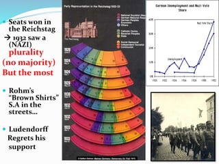  Seats won in
the Reichstag
 1932 saw a
(NAZI)
plurality
(no majority)
But the most
 Rohm’s
“Brown Shirts”
S.A in the
streets…
 Ludendorff
Regrets his
support
 