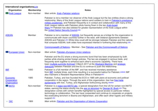 Pakistan 447 Foreign Relations Of Pakistan based on current relations.docx