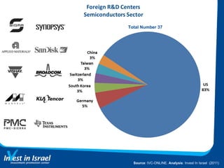 Source : IVC-ONLINE.  Analysis : Invest In Israel  (2011) Total Number 37 