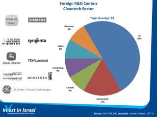 Source : IVC-ONLINE.  Analysis : Invest In Israel  (2011) Total Number 12 