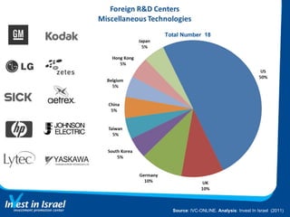 Source : IVC-ONLINE.  Analysis : Invest In Israel  (2011) Total Number  18 