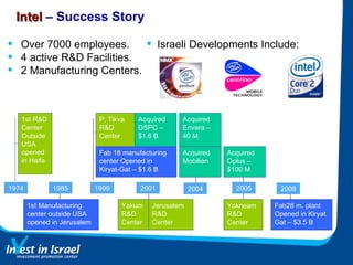 Intel  –  Success Story Over 7000 employees. 4 active R&D Facilities. 2 Manufacturing Centers. Israeli Developments Include:  2008 2005 2004 2001 1999 1974 1985 1st R&D Center Outside USA opened in Haifa Fab 18 manufacturing center Opened in Kiryat-Gat – $1.6 B 1st Manufacturing center outside USA opened in Jerusalem Yakum R&D Center Jerusalem R&D Center Yokneam R&D Center Acquired Oplus – $100 M Acquired DSPC – $1.6 B Fab28 m. plant Opened in Kiryat Gat – $3.5 B Acquired Mobilian Acquired Envara – 40 M P. Tikva   R & D Center 
