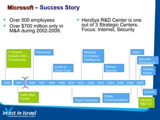 Microsoft  –  Success Story Over 500 employees Over $700 million only in M&A during 2002-2009. Herzliya R&D Center is one out of 3 Strategic Centers. Focus: Internet, Security 2008 2006 2005 2004 2003 2002 2001 2000 1999 1998 1997 1996 1989 1991 Panorama 1 st  Branch Outside USA - 3 employees Haifa R&D Center Invest in Orion Fund Peach Networks Maximal Innovative Intelligence Pelican Security Gteko Whale Communications Secured Dimensions Herzliya R&D Ctr. Yadata, Kidaro Zoomix 