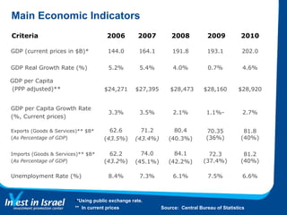 Main Economic Indicators Source:  Central Bureau of Statistics *Using public exchange rate. **  In current prices   2010 2009  2008 2007 2006 Criteria 202.0 193.1 191.8 164.1 144.0 GDP (current prices in $B)* 4.6% 0.7% 4.0% 5.4% 5.2% GDP Real Growth Rate (%) $28,920 $28,160 $28,473 $27,395 $24,271 GDP per Capita  (PPP adjusted)** 2.7% -1.1% 2.1% 3.5% 3.3% GDP per Capita Growth Rate  (%, Current prices) 81.8 (40%) 70.35 (36%) 80.4 (40.3%) 71.2 (43.4%) 62.6 ( 43.5% ) Exports (Goods & Services)** $B* ( As Percentage of GDP ) 81.2 (40%) 72.3 (37.4%) 84.1 (42.2%) 74.0 (45.1%) 62.2 ( 43.2% ) Imports (Goods & Services)** $B* ( As Percentage of GDP ) 6.6% 7.5% 6.1% 7.3% 8.4% Unemployment Rate (%) 