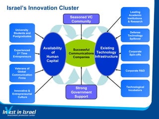 Israel’s Innovation Cluster Successful Communications Companies Availability  of Human  Capital  Existing Technology  Infrastructure  University  Students and Postgraduates Veterans of Global  Communication  Firms Corporate R&D Defense Technology Spillover Corporate Spin-offs Leading Academic Institutions  & Research Seasoned VC Community Strong Government Support Innovative & Entrepreneurial Culture Experienced 2 nd  Time Entrepreneurs Technological Incubators 