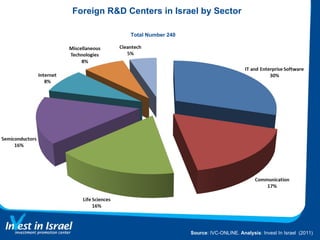 Source : IVC-ONLINE.  Analysis : Invest In Israel  (2011) Foreign R&D Centers in Israel by Sector  Total Number 240 