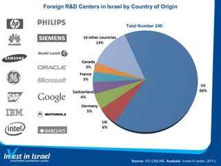 Source : IVC-ONLINE.  Analysis : Invest In Israel  (2011) Total Number 240 