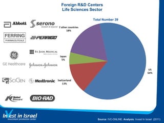 Source : IVC-ONLINE.  Analysis : Invest In Israel  (2011) Total Number 39 