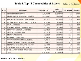 Exportal Ranks India’s Foreign Trade: Direction and Composition of Trade | PPTX