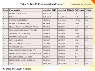 Table 5. Top 15 Commodities of Import
Rank Commodity Apr-Oct 2013 Apr-Oct 2014(P) %Growth %Share
1 PETROLEUM: CRUDE 4,98,932.69 4,18,522.14 -16.12 25.37
2 GOLD 1,20,335.78 1,13,969.57 -5.29 6.91
3 OTHER COMMODITIES 42,854.16 1,10,246.83 157.26 6.68
4 PETROLEUM PRODUCTS 68,708.96 85,457.93 24.38 5.18
5 PEARL, PRECS, SEMIPRECS STONES 86,144.39 82,157.64 -4.63 4.98
6 COAL,COKE AND BRIQUITTES ETC 56,454.13 61,221.04 8.44 3.71
7 TELECOM INSTRUMENTS 39,869.59 51,295.04 28.66 3.11
8 ORGANIC CHEMICALS 39,355.32 44,835.22 13.92 2.72
9 IRON AND STEEL 34,058.25 42,707.77 25.4 2.59
10 PLASTIC RAW MATERIALS 27,524.61 35,437.01 28.75 2.15
11 VEGETABLE OILS 23,637.73 35,408.86 49.8 2.15
12 INDL. MACHNRY FOR DAIRY ETC 31,248.24 31,629.44 1.22 1.92
13 COMPUTER HARDWARE, PERIPHERALS 26,080.38 25,866.05 -0.82 1.57
14 BULK MINERALS AND ORES 19,331.44 24,938.30 29 1.51
15 FERTILEZERS MANUFACTURED 24,145.46 20,990.74 -13.07 1.27
Total 15,90,363.03 16,49,496.65 3.72 100
Source: DGCI&S, Kolkata
Values in Rs. Crores
 