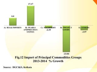 6.6
17.17
-2.19
-23.04
-3.97
A) BULK IMPORTS B) PEARLS
ANDPRECIOUS
STONES
C) MACHINERY D) PROJECT
GOODS
E) OTHERS
Fig.12 Import of Principal Commodities Groups
2013-2014 % Growth
Source: DGCI&S, Kolkata
 