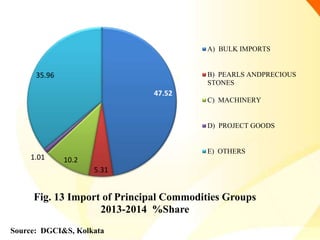 47.52
5.31
10.21.01
35.96
Fig. 13 Import of Principal Commodities Groups
2013-2014 %Share
A) BULK IMPORTS
B) PEARLS ANDPRECIOUS
STONES
C) MACHINERY
D) PROJECT GOODS
E) OTHERS
Source: DGCI&S, Kolkata
 