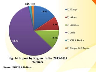 15.62
8.98
12.42
59.54
1.85 1.59
Fig. 14 Import by Region India 2013-2014
%Share
1) Europe
2) Africa
3) America
4) Asia
5) CIS & Baltics
6) Unspecified Region
Source: DGCI&S, Kolkata
 