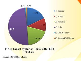 17.82
11.17
19.79
49.2
1.08 0.92
Fig.15 Export by Region India 2013-2014
%Share
1) Europe
2) Africa
3) America
4) Asia
5) CIS & Baltics
6) Unspecified Region
Source: DGCI&S, Kolkata
 