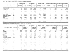 ÝÊÑÏÎÐÒÛÍ ÇÀÐÈÌ ÃÎË ÍÝÐÈÉÍ ÁÀÐÀÀ, 2010 îíû 4 äүгээð ñàðûí 15-íû áàéäëààð

                                              2009 îíû 1-ð ñàð             2010 îíû 2-ð ñàð             2010 îíû 3-ð ñàð          2010 îíû 4-ð ñàðûí 1-íýýñ 15       2010 îíû 1-ð ñàðààñ 4-ð ñàðûí 15

   Ãîë íýð òºðëèéí áàðàà     Õýìæèõ íýãæ                  Үнийн д¿í                    Үнийн д¿í                    Үнийн д¿í                       Үнийн д¿í                              Үнийн д¿í
                                           Òîî õýìæýý                   Òîî õýìæýý                   Òîî õýìæýý                   Òîî õýìæýý                           Òîî õýìæýý
                                                         ìÿí.àì.äîëë                  ìÿí.àì.äîëë                  ìÿí.àì.äîëë                     ìÿí.àì.äîëë                            ìÿí.àì.äîëë

Áîëîâñðóóëààã¿é áóþó õàãàñ
                             ò
áîëîâñðóóëñàí àëò                                  0.4       11 415.0           0.3        7 688.3           0.3        9,534.9             0.2          6 274.2                 1.1           34 912.4
Çýñèéí áàÿæìàë               ìÿí. ò               47.5       59 426.5          44.4       58 953.0          49.4       64,291.6            22.7         30 067.9               164.0          212 739.0
Ìîëèáäåíèé õ¿äýð áà
áàÿæìàë                      ìÿí. ò                0.5        4 088.9           0.5        4 843.6           0.1        1,676.7             0.3          3 478.0                    1.4        14 087.2
Æîíøíû õ¿äýð áà áàÿæìàë      ìÿí. ò                9.3        1 983.1          39.8        5 555.4          35.4        5,317.4             6.5           756.7                  91.0          13 612.6
Òºìðèéí õ¿äýð                ìÿí. ò               84.2        6 334.6         215.8       15 014.0         233.5       15,508.2            74.0          5 050.3               607.5           41 907.1
Öàéðûí õ¿äýð, áàÿæìàë        ìÿí. ò               12.6       15 080.8          12.2       14 312.5           9.4        9,888.1             4.0          4 731.0                 38.3          44 012.4
Òóíãààñàí çýñ áà
õàéëø                        ò                   240.0        1 658.9         240.1        1 756.7         240.1        1,627.4            40.1           296.0                760.3            5 339.0
Áîõèð íîîëóóð                ò                     0.3            0.2          13.6         213.1            4.3           90.5            93.5          3 432.5               111.7            3 736.3
Ñàìíàñàí íîîëóóð             ò                    76.5        3 235.8          28.7        1 464.7          11.9         791.7                 -                 -             117.1            5 492.2
Í¿¿ðñ                        ìÿí. ò              696.8       29 552.5         358.3       15 779.8       1 069.5       48,043.6           170.4          9 325.0              2 295.0         102 700.9
Áîëîâñðóóëààã¿é íåôòü        ìÿí.áàððåëü         189.6       13 552.9         169.2       11 839.2         193.8       14,197.9            24.1          1 688.4               576.7           41 278.4

ÈÌÏÎÐÒÛÍ ÇÀÐÈÌ ÃÎË ÍÝÐÈÉÍ ÁÀÐÀÀ, 2010 îíû 4 äүгээð ñàðûí 15-íû áàéäëààð

                                              2009 îíû 1-ð ñàð             2010 îíû 2-ð ñàð             2010 îíû 3-ð ñàð          2010 îíû 4-ð ñàðûí 1-íýýñ 15       2010 îíû 1-ð ñàðààñ 4-ð ñàðûí 15

   Ãîë íýð òºðëèéí áàðàà     Õýìæèõ íýãæ                  Үнийн д¿í                    Үнийн д¿í                    Үнийн д¿í                       Үнийн д¿í                              Үнийн д¿í
                                           Òîî õýìæýý                   Òîî õýìæýý                   Òîî õýìæýý                   Òîî õýìæýý                           Òîî õýìæýý
                                                         ìÿí.àì.äîëë                  ìÿí.àì.äîëë                  ìÿí.àì.äîëë                     ìÿí.àì.äîëë                            ìÿí.àì.äîëë

Òºìñ                         ò                   846.3          153.8         255.7           48.5         692.4          129.4            93.9             17.0              1 888.3             348.7
Íîãîîí öàé                   ò                   340.1          213.4         519.5          367.2             -              -           112.1             89.7                971.7             670.4
Öàãààí áóäàà                 ò                 1 540.0          505.8       2 351.5          985.6         665.7          233.9           124.1             41.6              4 681.3           1 766.9
Óëààí áóóäàé                 ìÿí. ò                9.7        1 574.6          15.6        2 549.6           7.9        1 283.0             2.9            491.3                 36.1           5 898.5
Ãóðèë                        ìÿí. ò                8.2        1 980.8           7.2        1 796.9           3.9          972.2             5.6          1 304.6                 24.9           6 054.5
Óðãàìëûí òîñ                 ò                   634.4          711.5         561.8          642.8         189.1          221.8           126.2            148.8              1 511.4           1 724.9
Ýëñýí ÷èõýð                  ò                 1 830.7          760.2       1 824.8          717.2       2,240.9        1 023.0         1 206.1            956.2              7 102.5           3 456.6
Ñîãòóóðóóëàõ áèø óíäàà       ìÿí.ë               137.5          107.0         312.2          211.8         764.7          606.1           483.5            374.8              1 697.9           1,299.7
Ñîãòóóðóóëàõ óíäàà           ìÿí.ë               337.3          226.9         133.2          201.5         521.8          940.7           501.4            267.8              1,493.7           1 636.9
¯¿íýýñ: Øàð àéðàã            ìÿí.ë               328.3          206.3         127.2          124.4         431.1          322.8           491.1            254.3              1 377.7             907.7
ßíæóóð                       ñàÿ ø                63.6        1 113.6          41.7        1 053.7         193.7        4 016.3            22.0            638.0                321.0           6 821.6
Ä¿íñýí òàìõè                 ò                    37.8          136.3          37.8          154.3          18.9           75.0            18.9             75.1                113.4             440.7
Àâòîáåíçèí                   ìÿí. ò               14.3       10 826.4          26.2       19 306.1          37.4       28 435.7             6.3          4 957.7                 84.3          63 525.9
Äèçåëü ò¿ëø                  ìÿí. ò               16.1       12 619.1          38.6       30 411.3          35.9       27 200.3             9.5          7 009.3                100.0          77 240.0
Îíãîöíû ò¿ëø                 ìÿí. ò                0.9          797.5             -              -           2.5        2,201.9             1.0            776.3                  4.4           3 775.7
Öàõèëãààí ýð÷èì õ¿÷          ñàÿ êâò.ö            12.1          542.8          24.2        1 071.1          22.0          285.8            17.6            756.1                 75.8           2 655.8
Òóíãààð ñàâëàãäñàí ýì        ò                    49.7        2 379.8          35.0        1 190.1          83.4        2 312.0            55.2          1 364.8                223.3           7 246.7
Íèéòèéí òýýâðèéí
õýðýãñýë                     ø                     61           432.2            46          293.7            73          476.7              50            397.9                 230            1 600.5
Ñóóäëûí àâòîìàøèí            ø                    847         4 862.9         1,014        5 745.3         1,359        8 372.0             659          3 724.1               3 879           22 704.3
À÷ààíû àâòîìàøèí             ø                    229         5 076.5           365        7 783.8           494       22 319.1             235          4 706.9               1 323           39 886.3
 