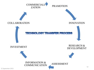 21 September 2013
52
PRAMOTION
INNOVATION
RESEARCH &
DEVELOPMENT
ASSESSMENT
INFORMATION &
COMMUNICATION
INVESTMENT
COLLABORATION
COMMERCIALI
ZATION
 
