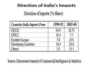 Direction of India's Imports
 