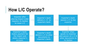 How L/C Operate?
Importer after
placing Import order
requests its banker
to issue L/C
Importer’s bank
delivers L /C to
exporters bank
Exporter’s bank
passes L/C to the
exporter
Exporter ships
goods to importer
and passes on L/C &
other documents to
its banker
Exporter’s bank
delivers L/C & other
documents to
importer’s bank.
Importer’s bank
makes payment for
the import and
debits importer’s
account.
 
