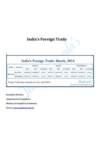 India’s Foreign Trade

Economic Division.
Department of Commerce,
Ministry of Commerce & Industry
Source: www.commerce.nic.in
 