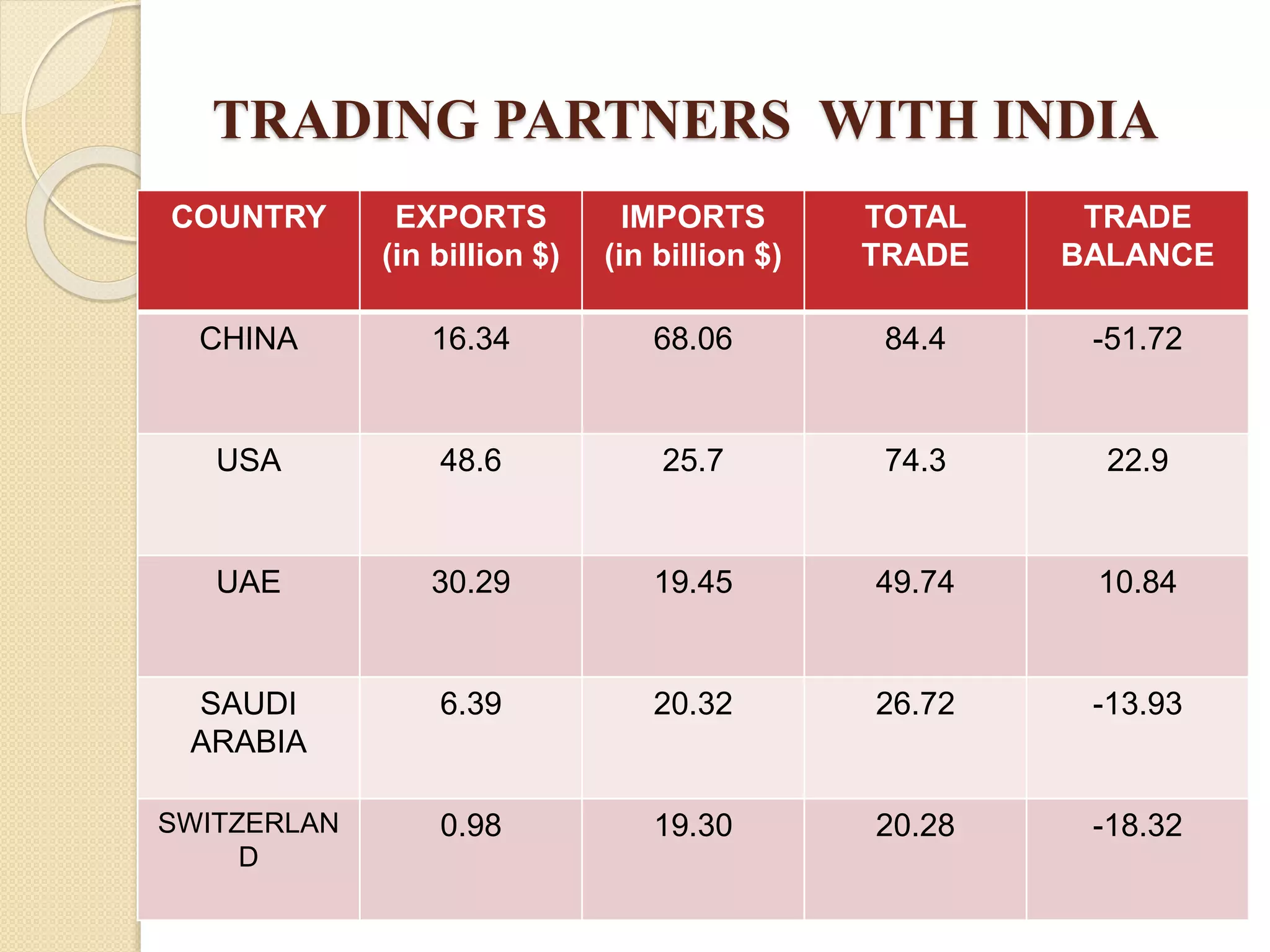 Export Partner Foreign Trade of India | PPTX