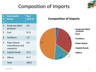 Composition of Imports
S.
N
o
Commodity
Group
Year
2010-11
1 Food and allied
products
2.9
2 Fuel 31.3
3 Fertilisers 1.9
4 Paper Board,
manufacture and
newsprint
0.6
5 Capital Goods 13.1
6 Others 47.7
Total 100.0
3%
32%
2%
1%13%
49%
Composition of Imports
Food and allied
products
Fuel
Fertilisers
Paper Board
Capital Goods
Others
8/17/2015 11
 