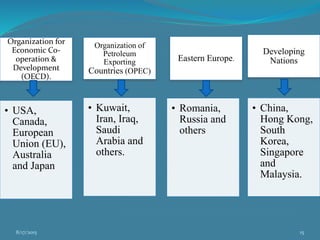 Organization for
Economic Co-
operation &
Development
(OECD).
• USA,
Canada,
European
Union (EU),
Australia
and Japan
Organization of
Petroleum
Exporting
Countries (OPEC)
• Kuwait,
Iran, Iraq,
Saudi
Arabia and
others.
Eastern Europe.
• Romania,
Russia and
others
Developing
Nations
• China,
Hong Kong,
South
Korea,
Singapore
and
Malaysia.
8/17/2015 15
 