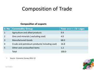 Composition of Trade
• Source : Economic Survey 2011-12
S. No Commodity Group Year 2010-11 ( in %age)
1 Agriculture and allied products 9.9
2 Ores and minerals ( excluding coal) 4.0
3 Manufactured Goods 68.0
4 Crude and petroleum products( Including coal) 16.8
5 Other and unclassified items 1.2
Total 100.0
Composition of exports
8/17/2015 9
 